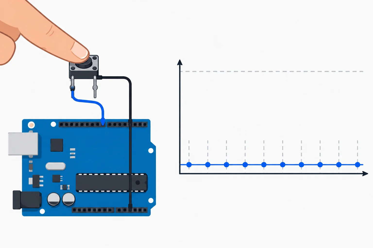 Diagrama mostra um botão mantido pressionado e diversas amostras consecutivas no nível baixo.