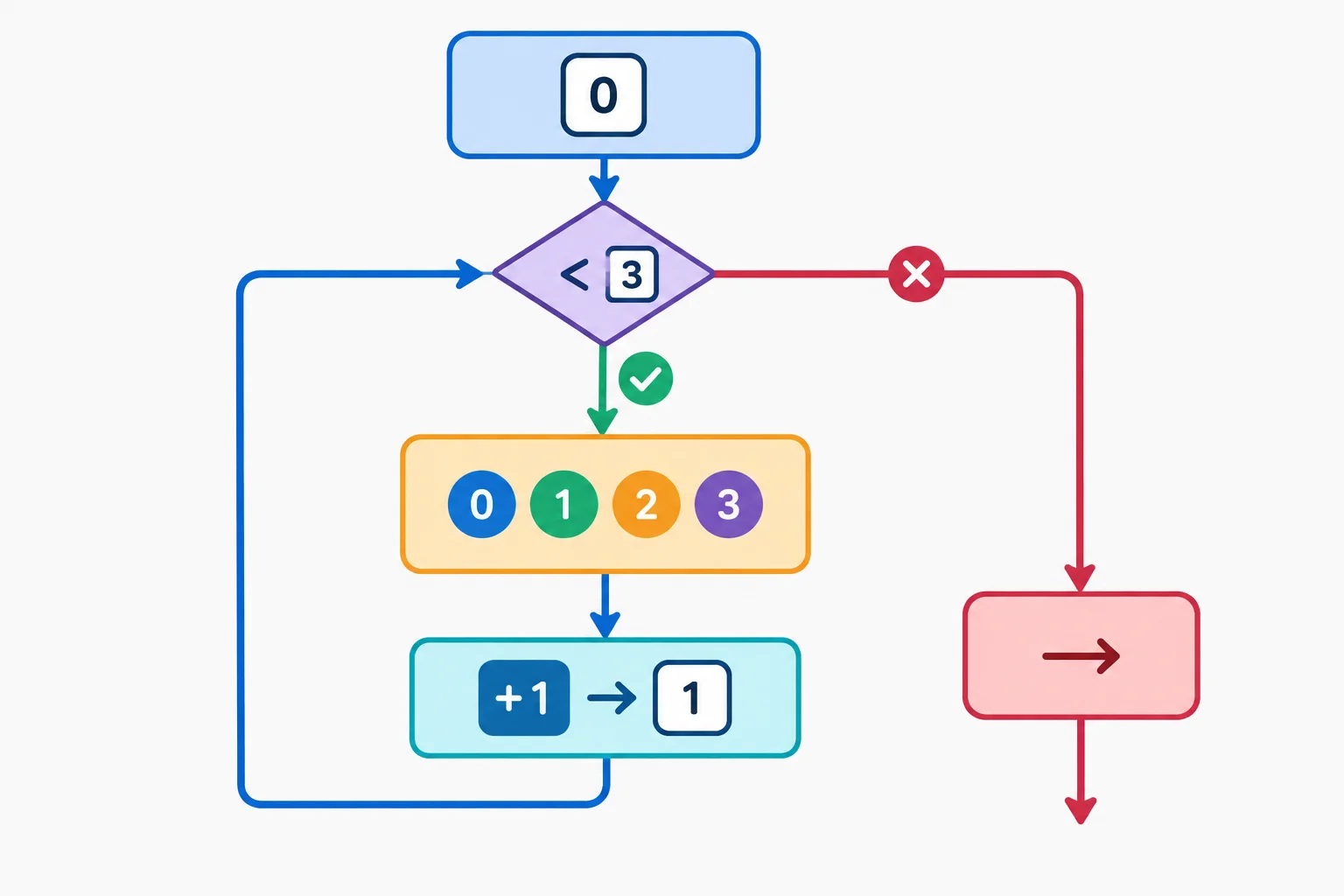 Diagrama do fluxo de um while: inicialização, teste, corpo, atualização e retorno ao teste; quando o teste é falso, o fluxo sai do laço.