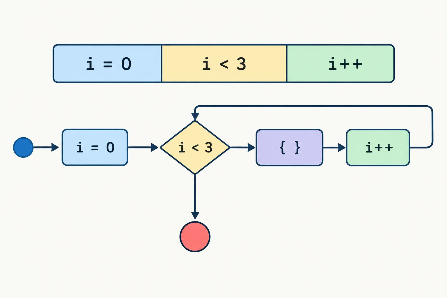 Diagrama mostrando inicialização uma vez, teste da condição, execução do corpo, atualização e retorno ao teste.