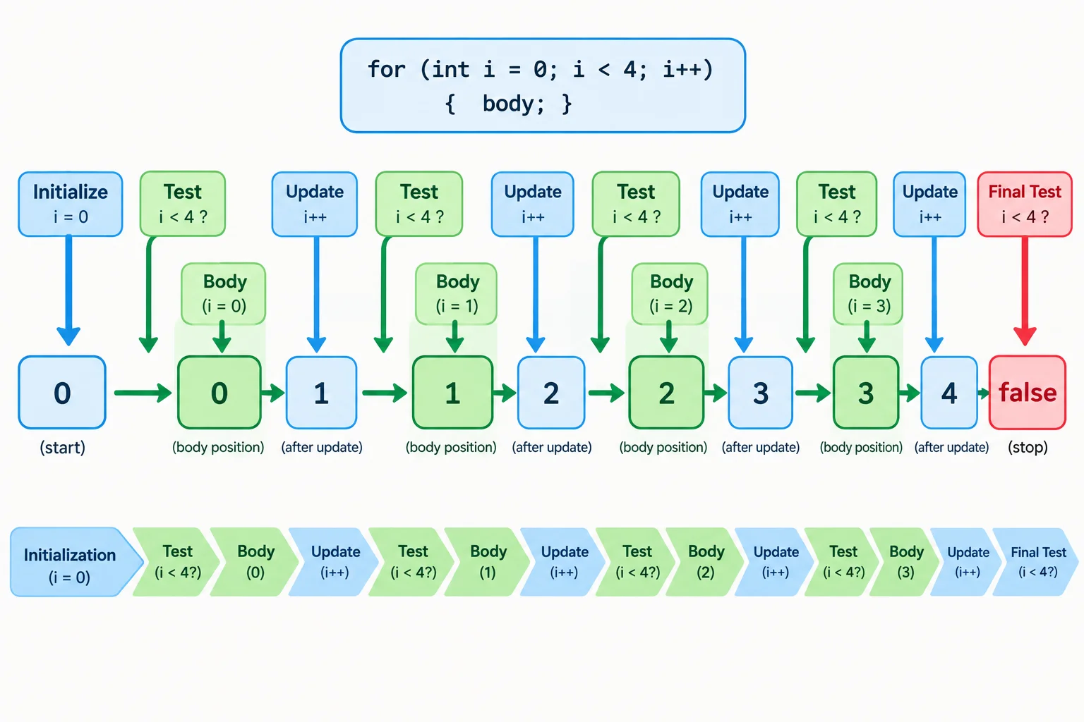 Diagrama de um contador que executa o corpo com os valores de 0 a 3 e para ao testar o valor 4.
