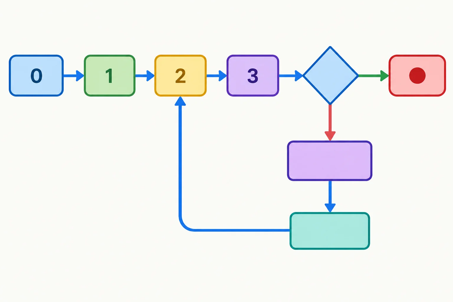 Diagrama mostrando o contador avançando de 0 para 3, com repetição antes de 3 e saída ao chegar a 3.