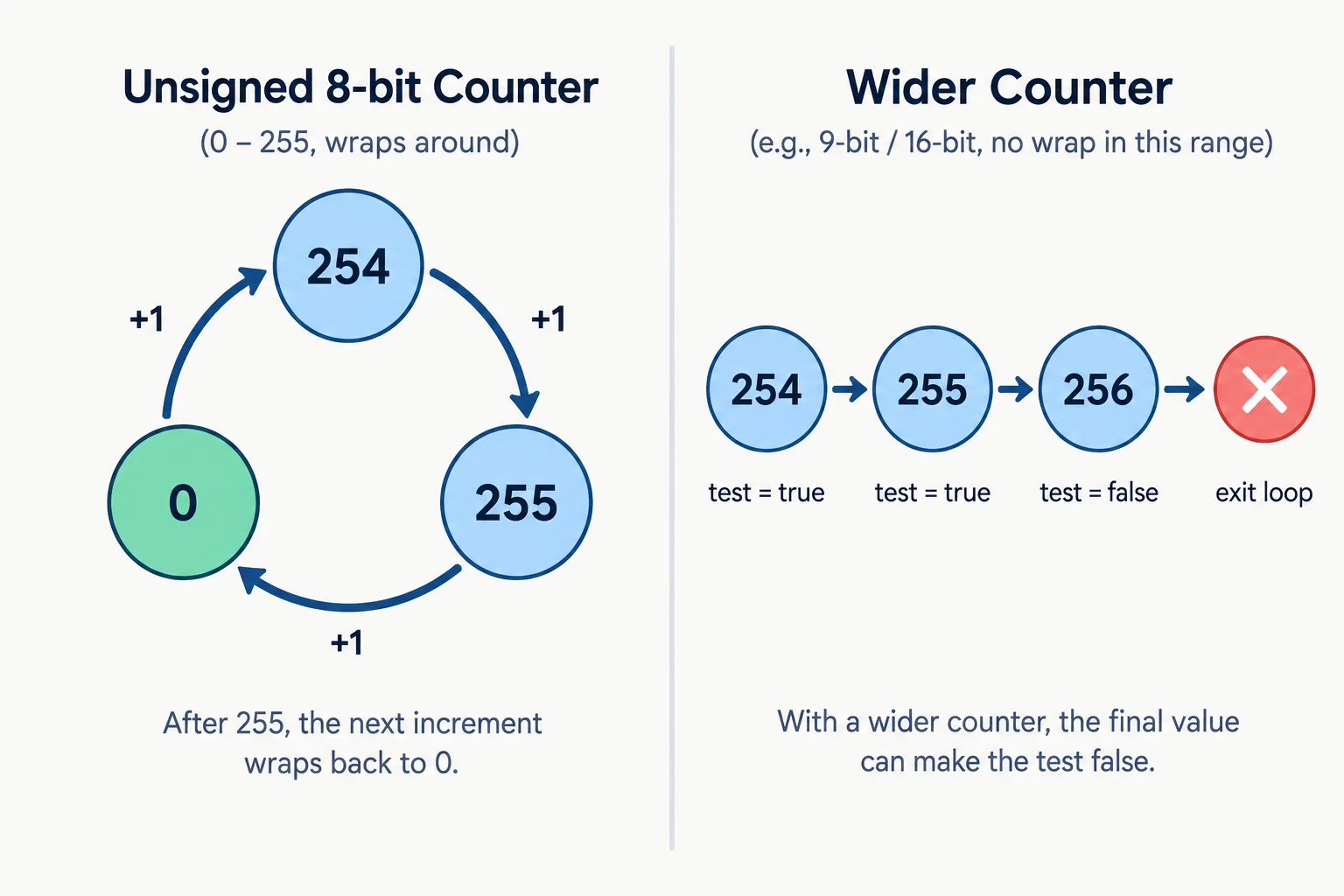 Comparação entre um contador de 8 bits que volta de 255 para 0 e um contador mais largo que chega a 256 e pode encerrar o laço.
