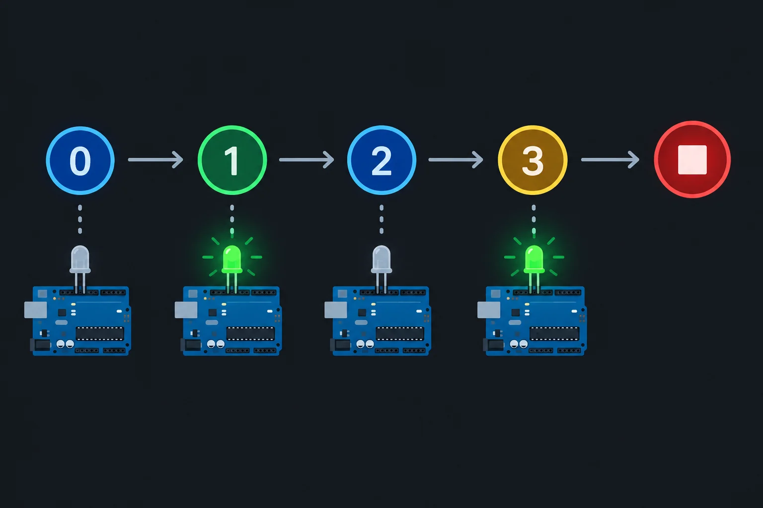 Diagrama mostrando o contador passar por 0, 1 e 2, cada valor causando um ciclo de LED aceso e apagado, e o valor 3 levando ao término.