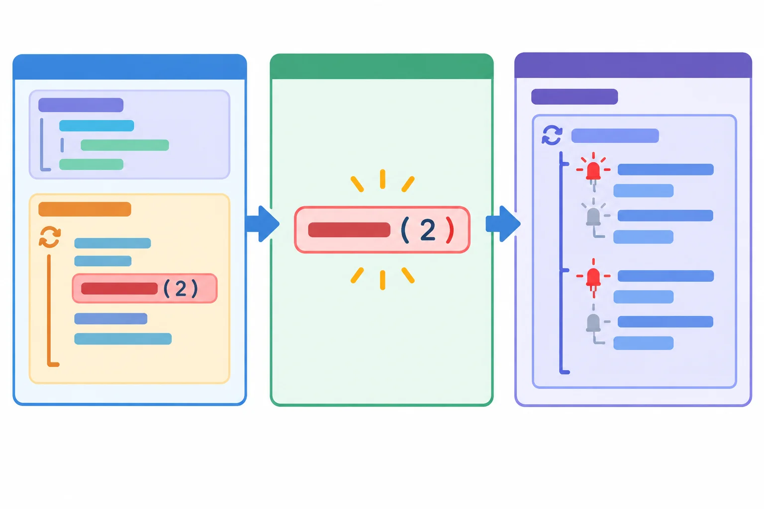 Fluxo visual: loop encontra uma chamada, executa o corpo da função e continua na próxima instrução.