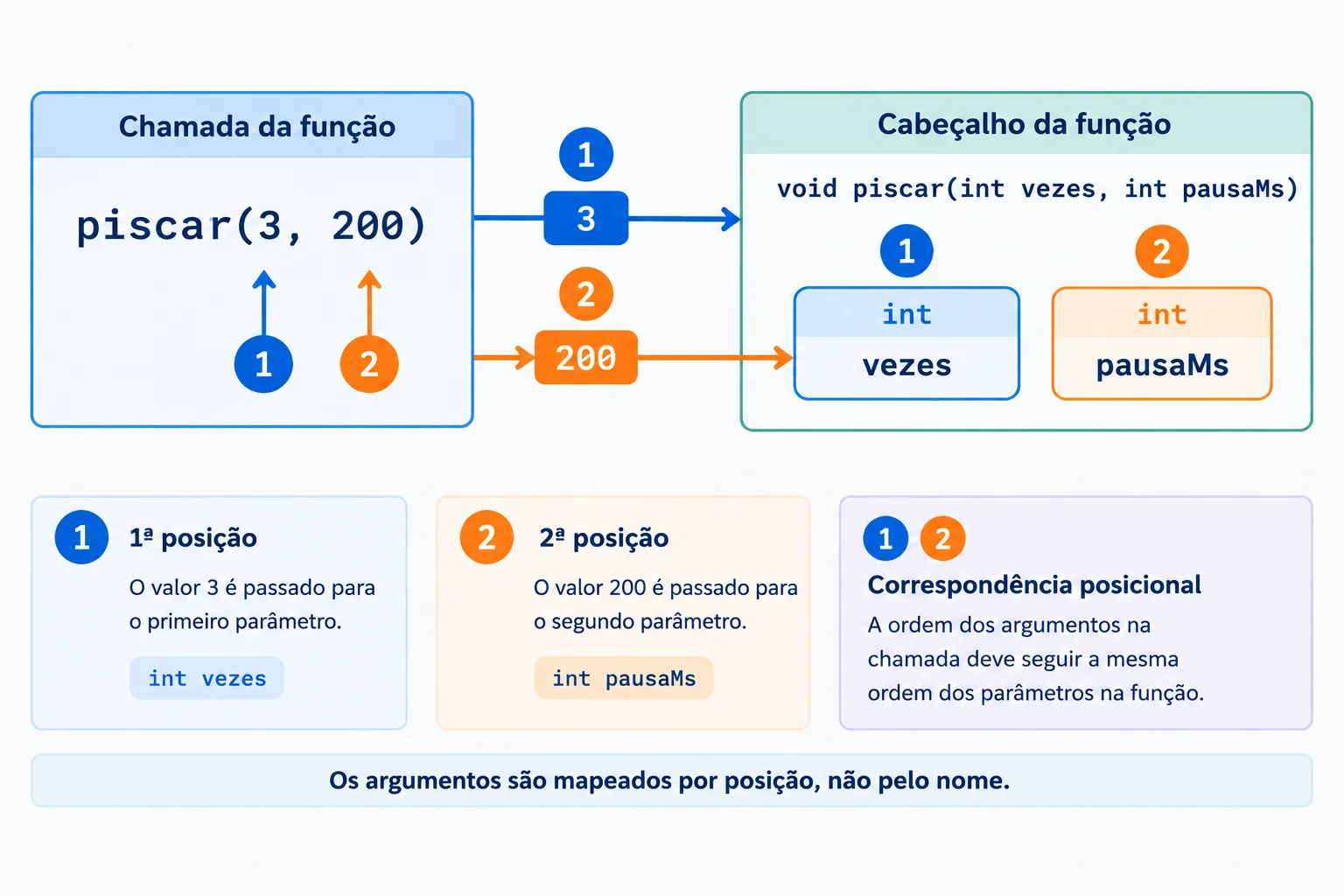 Diagrama mostrando o primeiro valor da chamada indo ao primeiro parâmetro e o segundo valor indo ao segundo parâmetro.