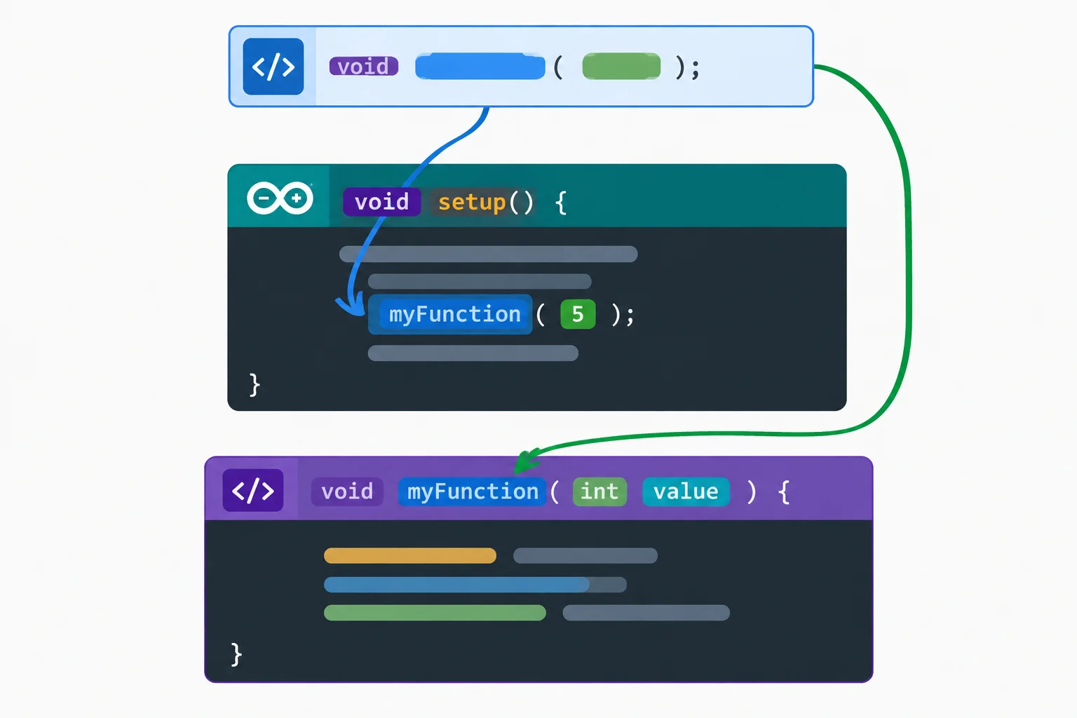 Diagrama com um protótipo no topo, uma chamada em setup no meio e a definição completa da função abaixo, conectados por setas.