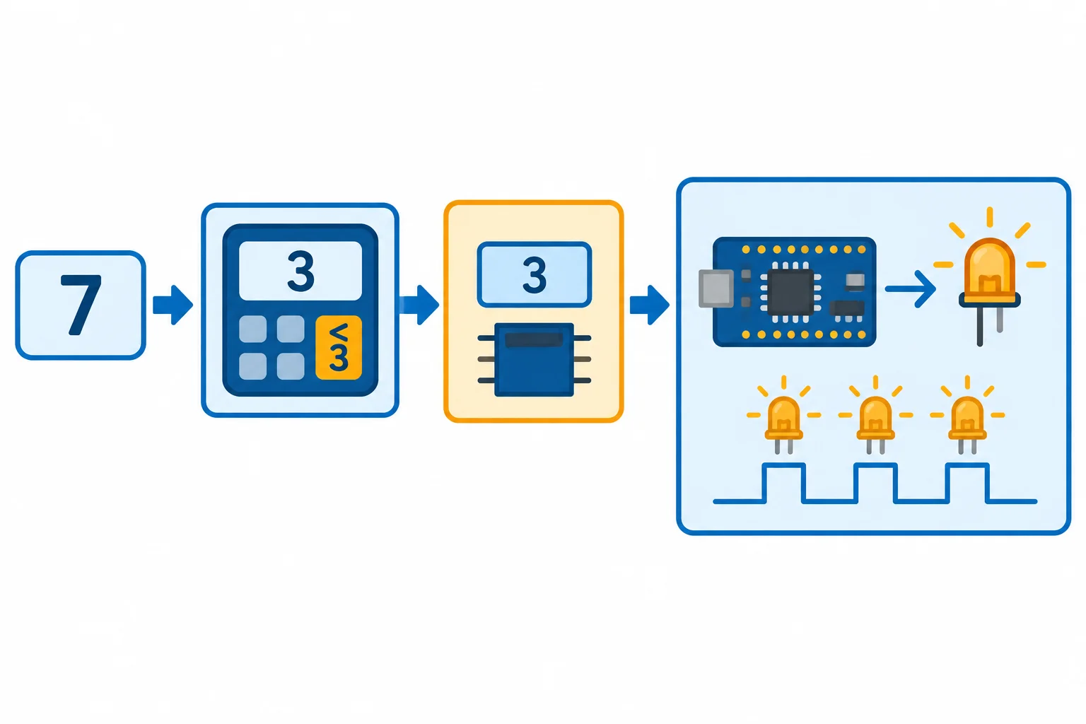 Diagrama mostrando uma quantidade solicitada passando por uma função de cálculo, sendo limitada, armazenada e enviada a outra função que pisca o LED.
