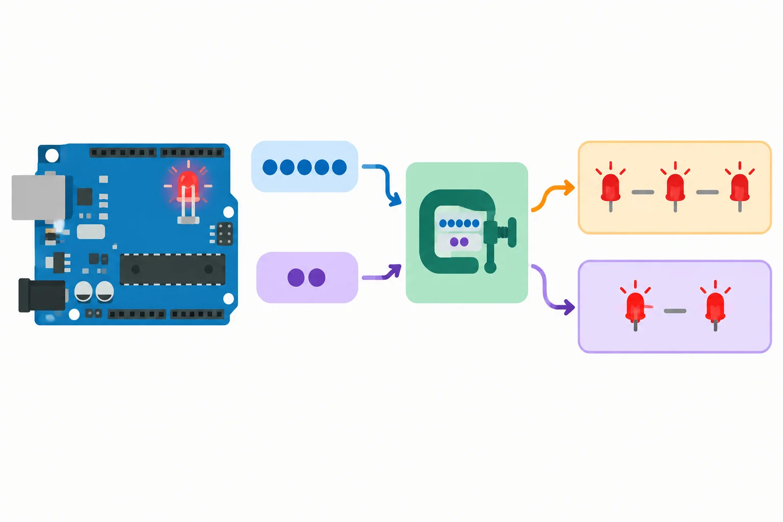 Diagrama do valor solicitado passando por uma função de cálculo e chegando à função que faz o LED piscar.
