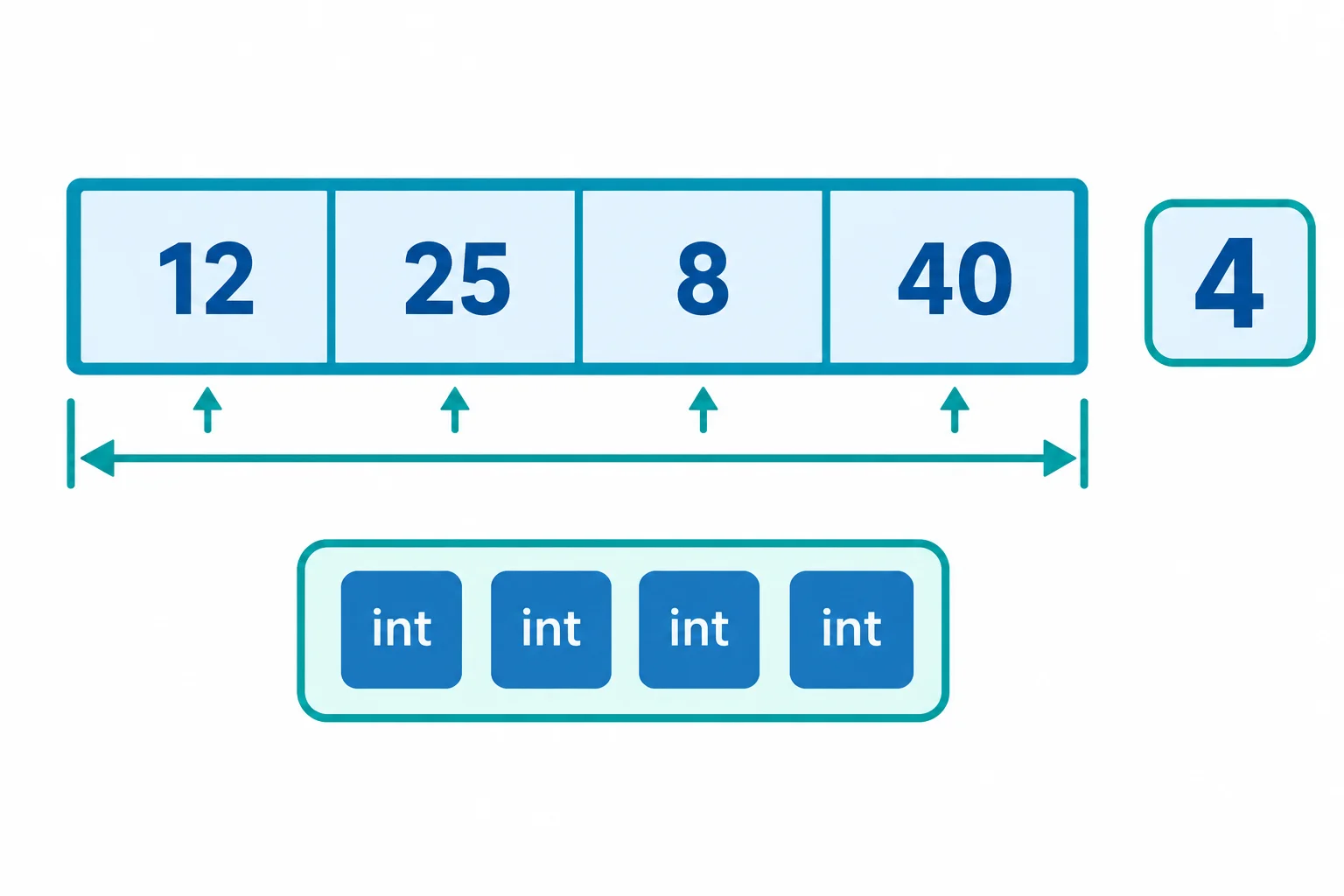 Diagrama de quatro células consecutivas com os valores 12, 25, 8 e 40; a quantidade é quatro.