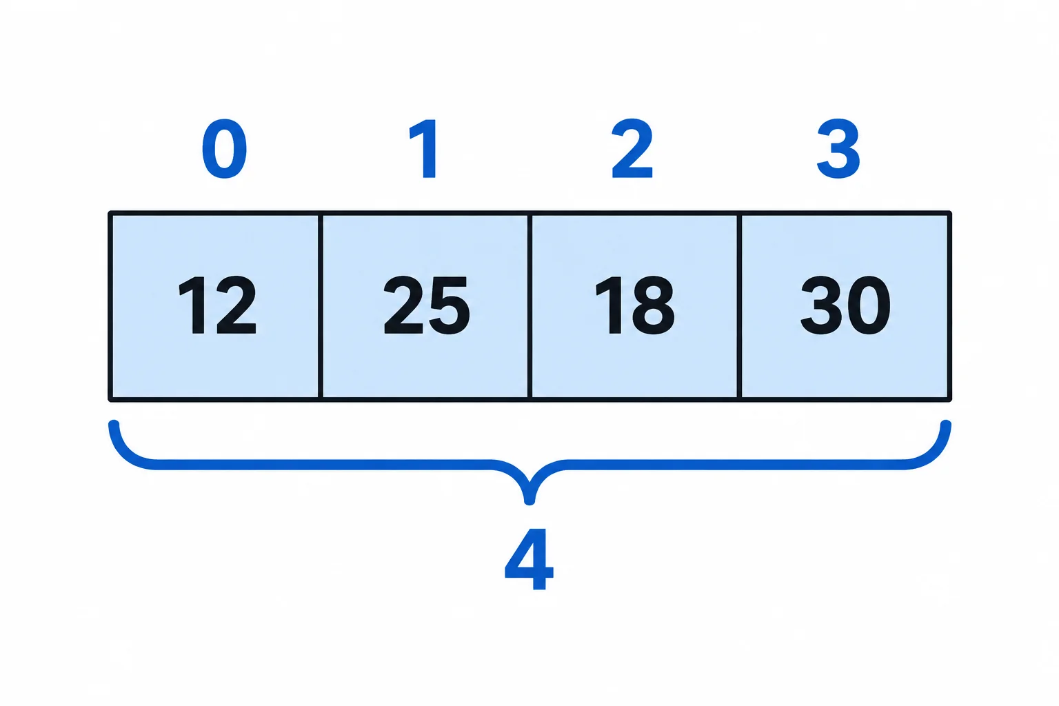 Diagrama de um vetor com quatro células: os índices acima são 0, 1, 2 e 3; os valores nas células são 12, 25, 18 e 30.