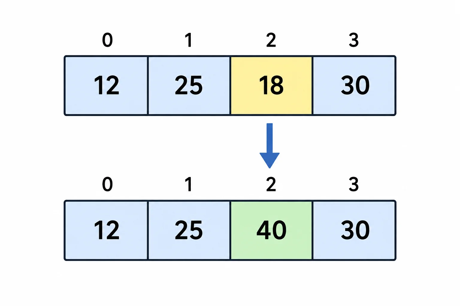 Comparação entre o vetor antes e depois de atualizar o índice 2, que muda de 18 para 40.