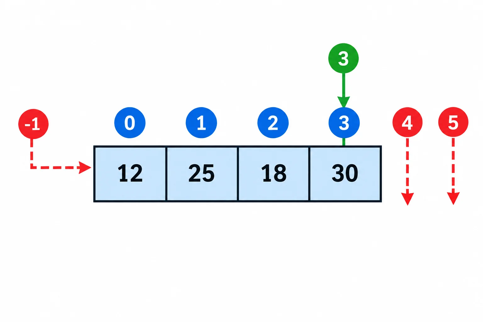 Diagrama de um vetor com quatro células. Os índices 0 a 3 estão dentro da faixa; -1, 4 e 5 apontam para fora.