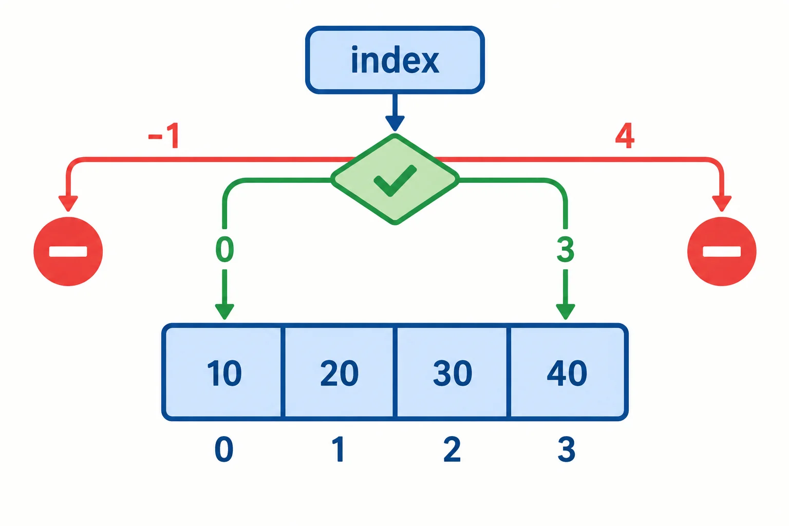 Diagrama de um vetor com quatro posições, mostrando que índices de 0 a 3 são permitidos e que -1 e 4 são bloqueados.