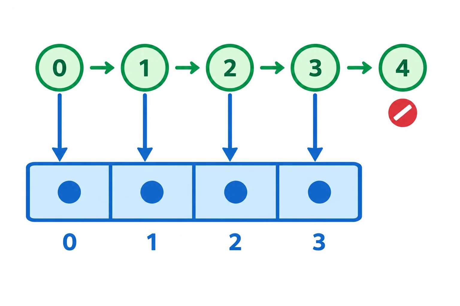 Diagrama de um vetor com quatro células: os índices 0 a 3 são visitados, e o índice 4 é barrado antes de acessar uma célula.
