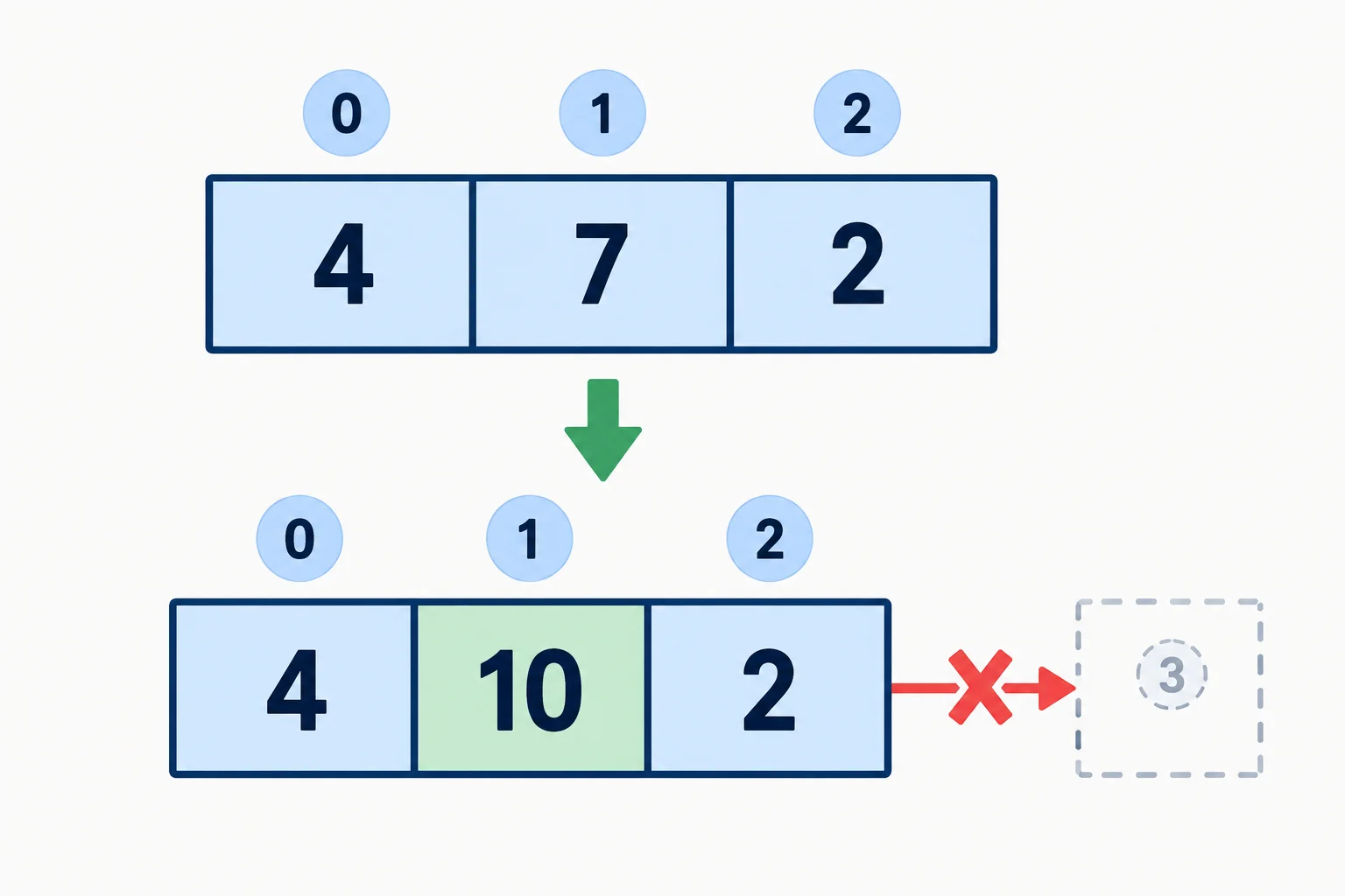 Diagrama de um vetor com índices 0, 1 e 2; a célula de índice 1 muda de 7 para 10 e uma seta é interrompida antes de uma quarta posição inexistente.