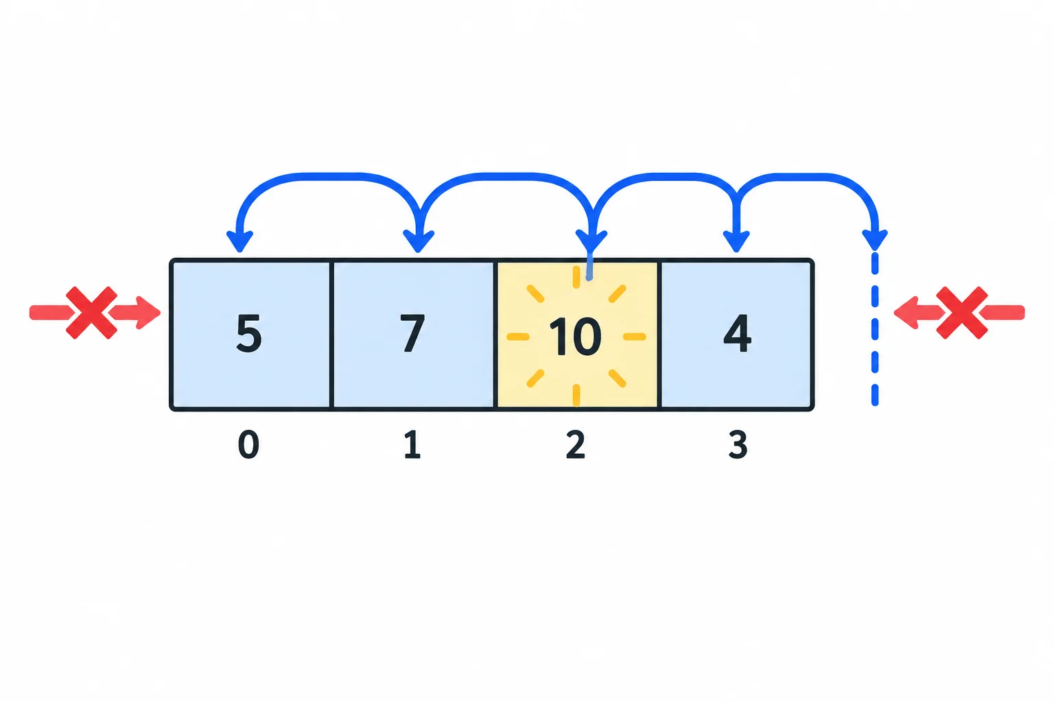 Diagrama de quatro células: a posição de índice 2 muda de 9 para 10; um percurso visita as posições de 0 a 3 e para no limite; tentativas de usar um índice negativo e o índice 4 são bloqueadas.