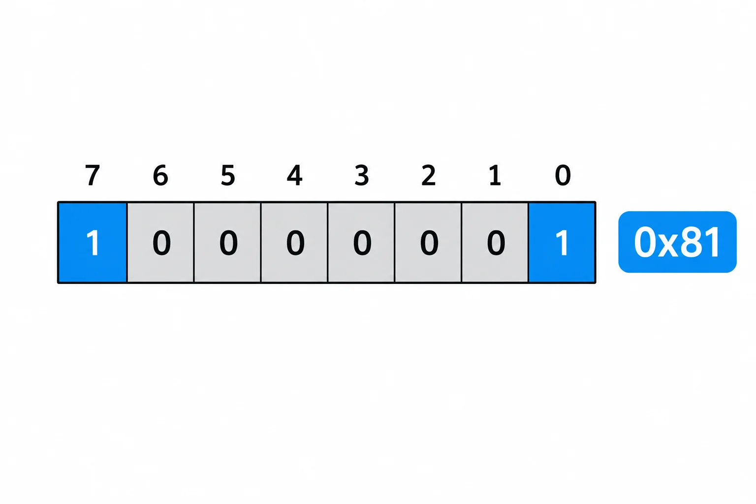 Diagrama de oito bits numerados de 7 a 0, com os bits 7 e 0 destacados no padrão 10000001.