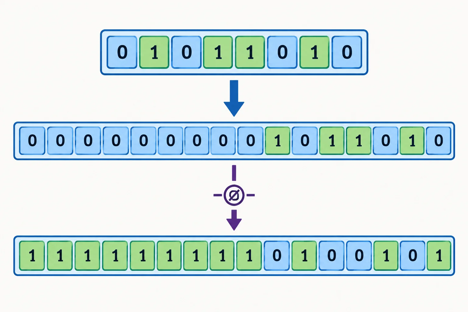 Diagrama de um byte com o padrão 01011010 sendo ampliado para uma expressão de 16 bits e complementado em todas as 16 posições.