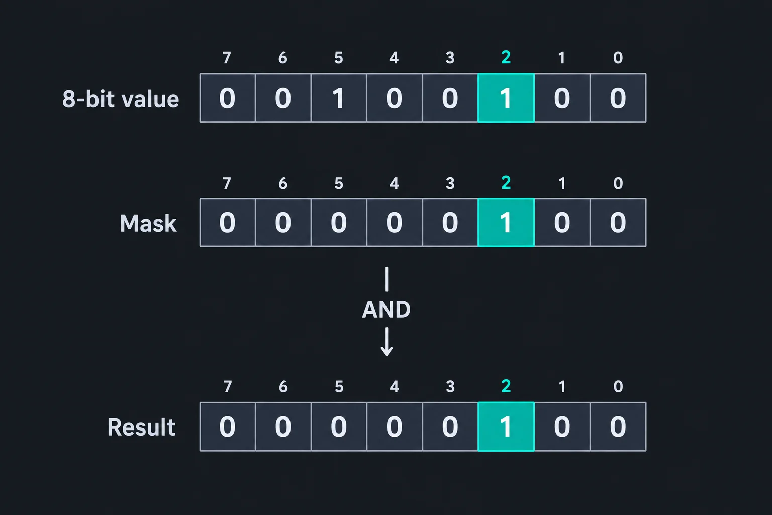 Diagrama de um byte em que o bit 2 e a máscara 0x04 estão destacados; o AND mantém apenas esse bit.