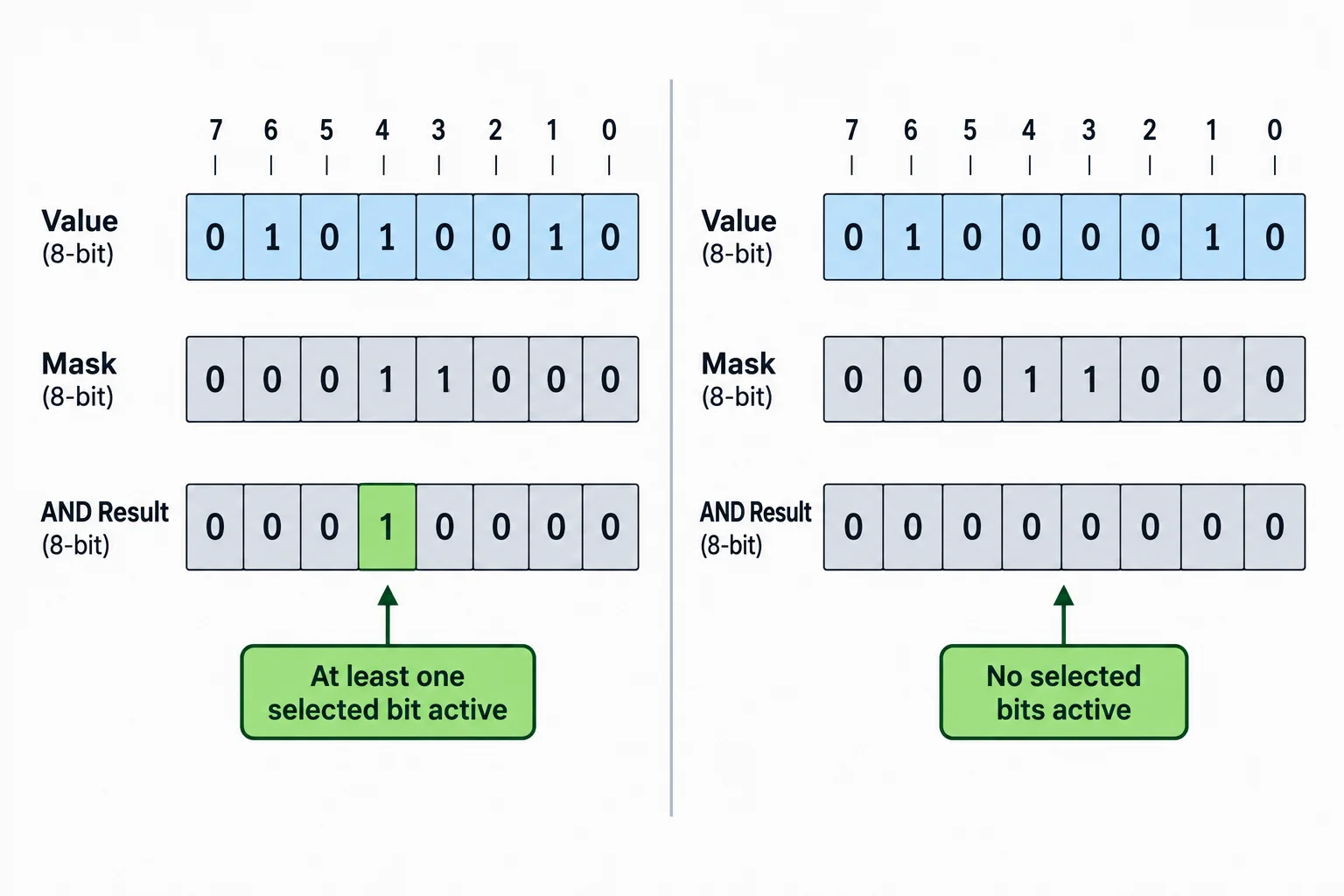 Comparação de duas consultas com máscara de dois bits: uma resulta em valor não nulo e a outra em zero.