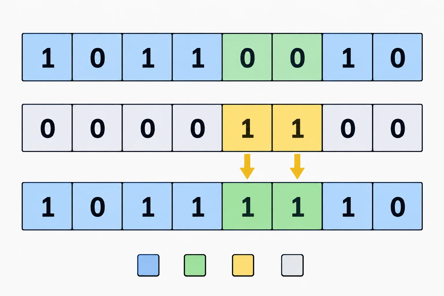 Diagrama de três bytes mostrando que o OR ativa os bits marcados pela máscara e preserva os demais.