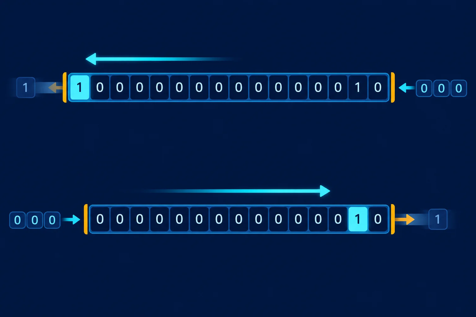 Diagrama de deslocamentos à esquerda e à direita em uma palavra sem sinal de 16 bits, mostrando zeros entrando e bits sendo descartados nas extremidades.