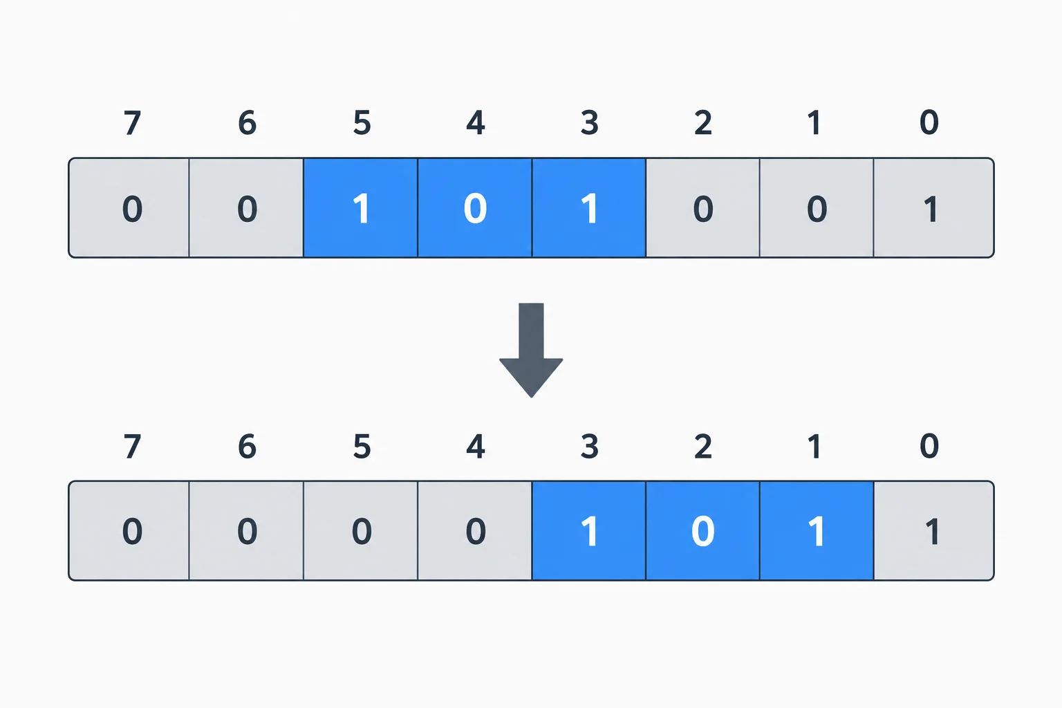 Diagrama de um byte com três posições contíguas destacadas e, abaixo, o mesmo padrão deslocado para as três posições menos significativas.