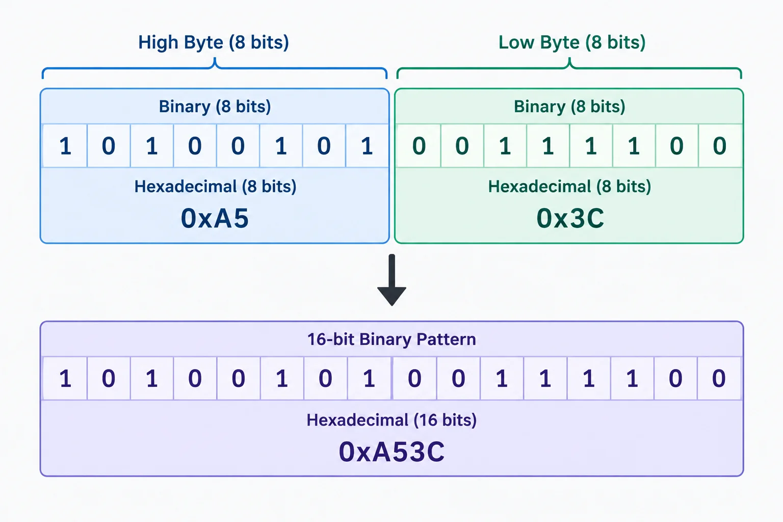 Diagrama de uma palavra de 16 bits formada pelo byte alto 0xA5 à esquerda e pelo byte baixo 0x3C à direita, resultando em 0xA53C.