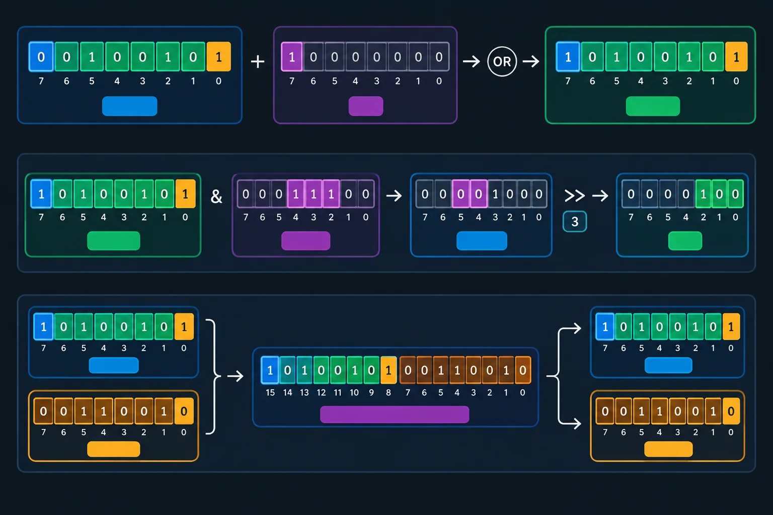 Diagrama mostrando um byte atualizado pela máscara, um campo extraído e dois bytes unidos em uma palavra de 16 bits e recuperados.