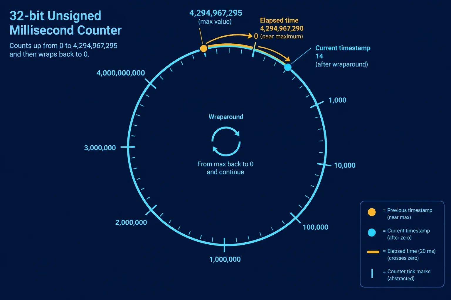 Diagrama circular mostrando uma contagem de 32 bits que passa do maior valor para zero, com um intervalo curto atravessando essa passagem.