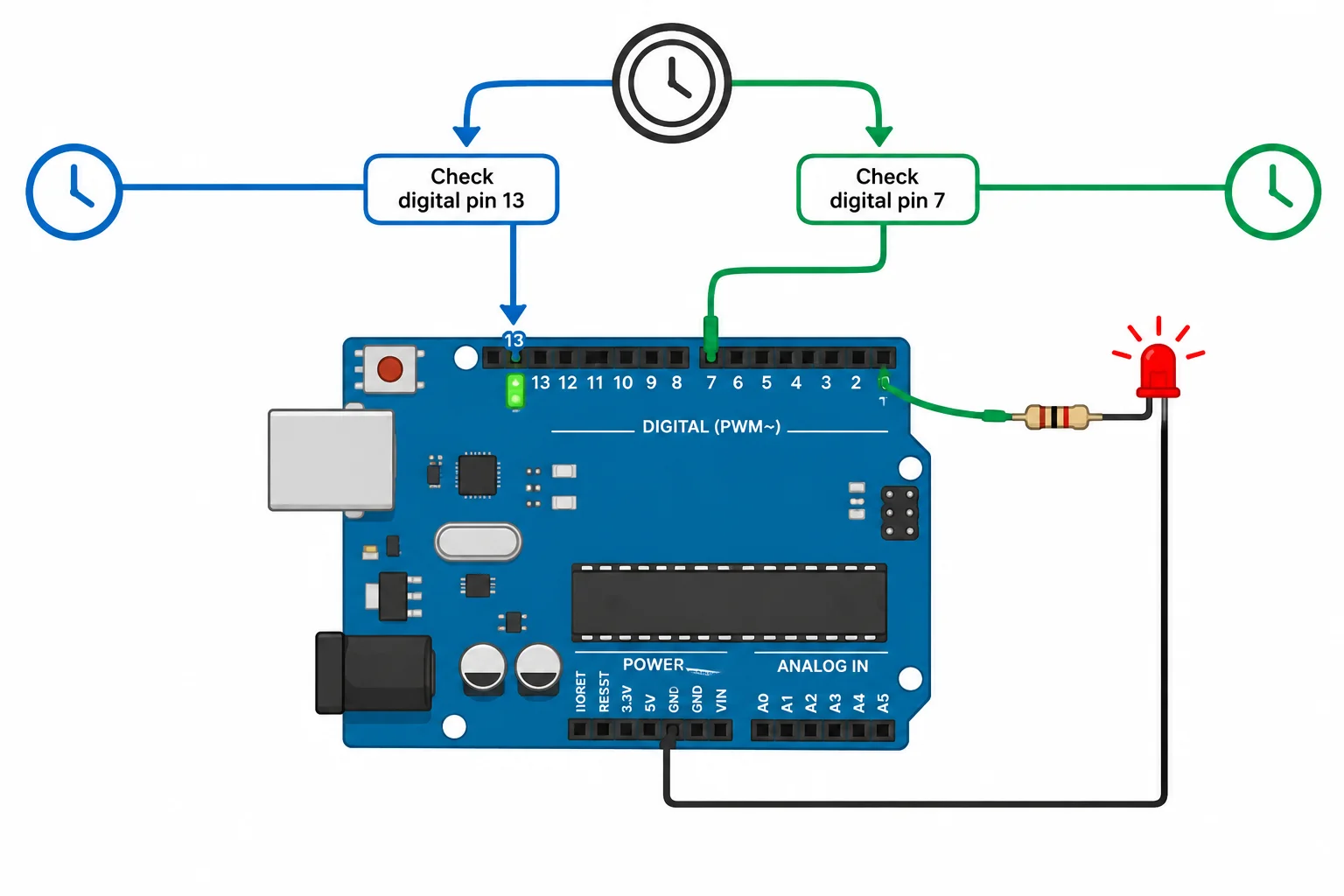 Diagrama com uma leitura compartilhada do tempo alimentando duas verificações independentes: uma para o LED integrado e outra para o LED externo.