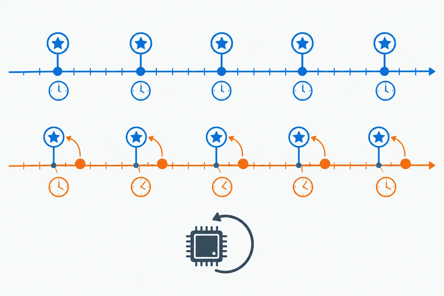 Duas linhas do tempo: eventos ideais regulares na parte superior e verificações do loop chegando um pouco depois na parte inferior.