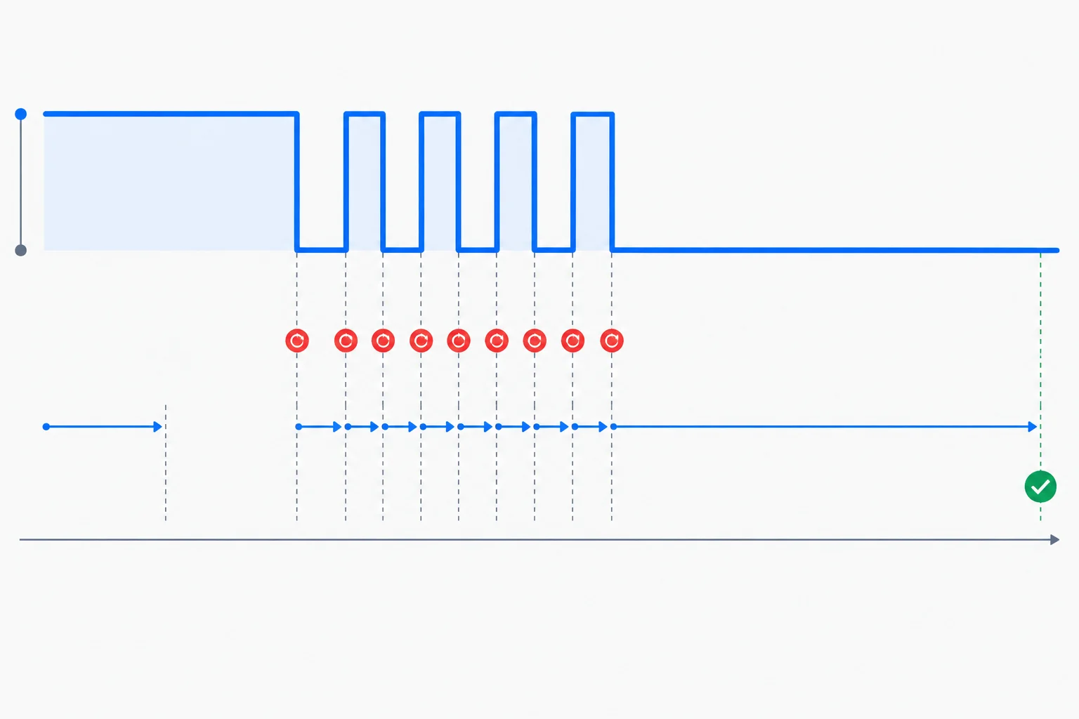 Diagrama temporal de um sinal de botão que oscila entre alto e baixo; cada mudança reinicia a janela de estabilidade, e somente o trecho baixo final é aceito.