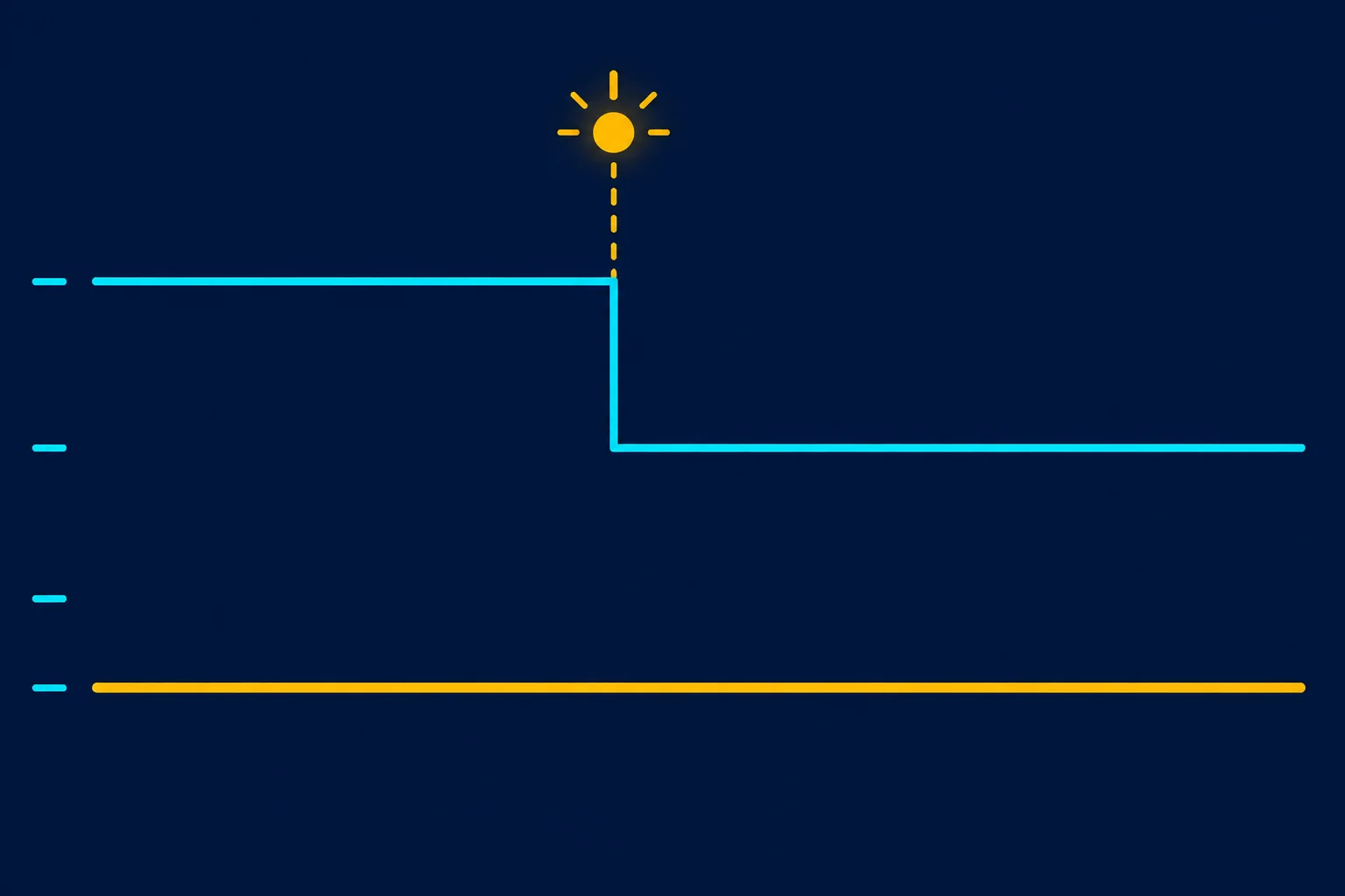 Diagrama mostra um nível estável alto que muda para baixo e permanece baixo, enquanto um pulso único aparece apenas no instante da mudança.