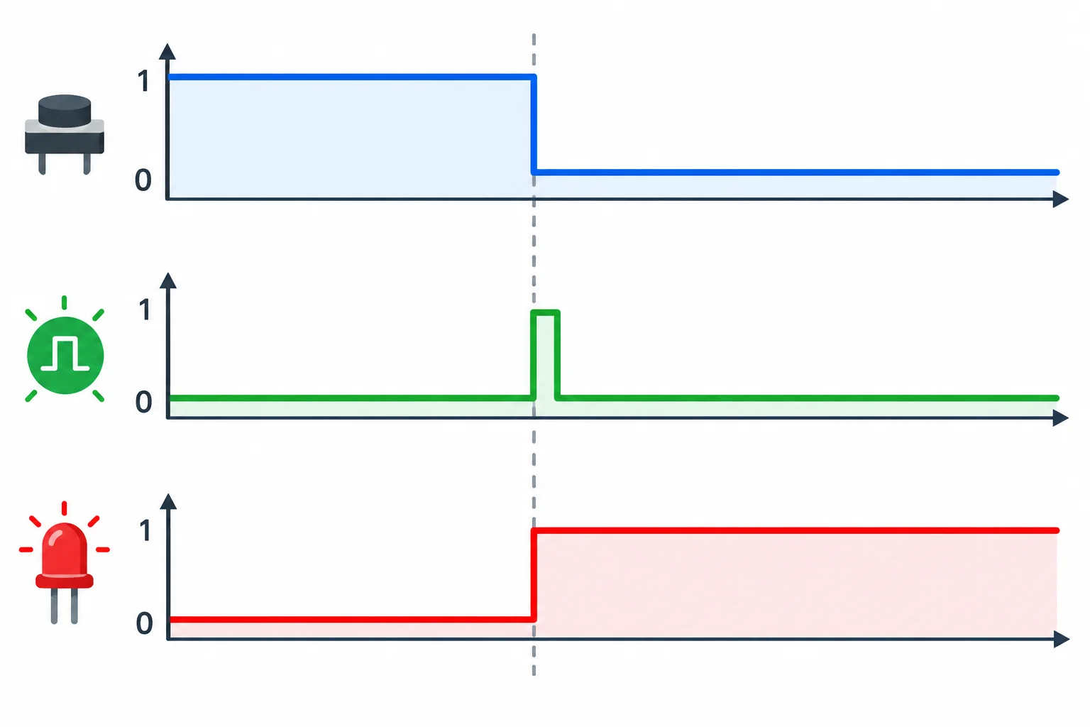 Diagrama temporal com um nível de botão mantido, um pulso único de evento e um estado de LED persistente.