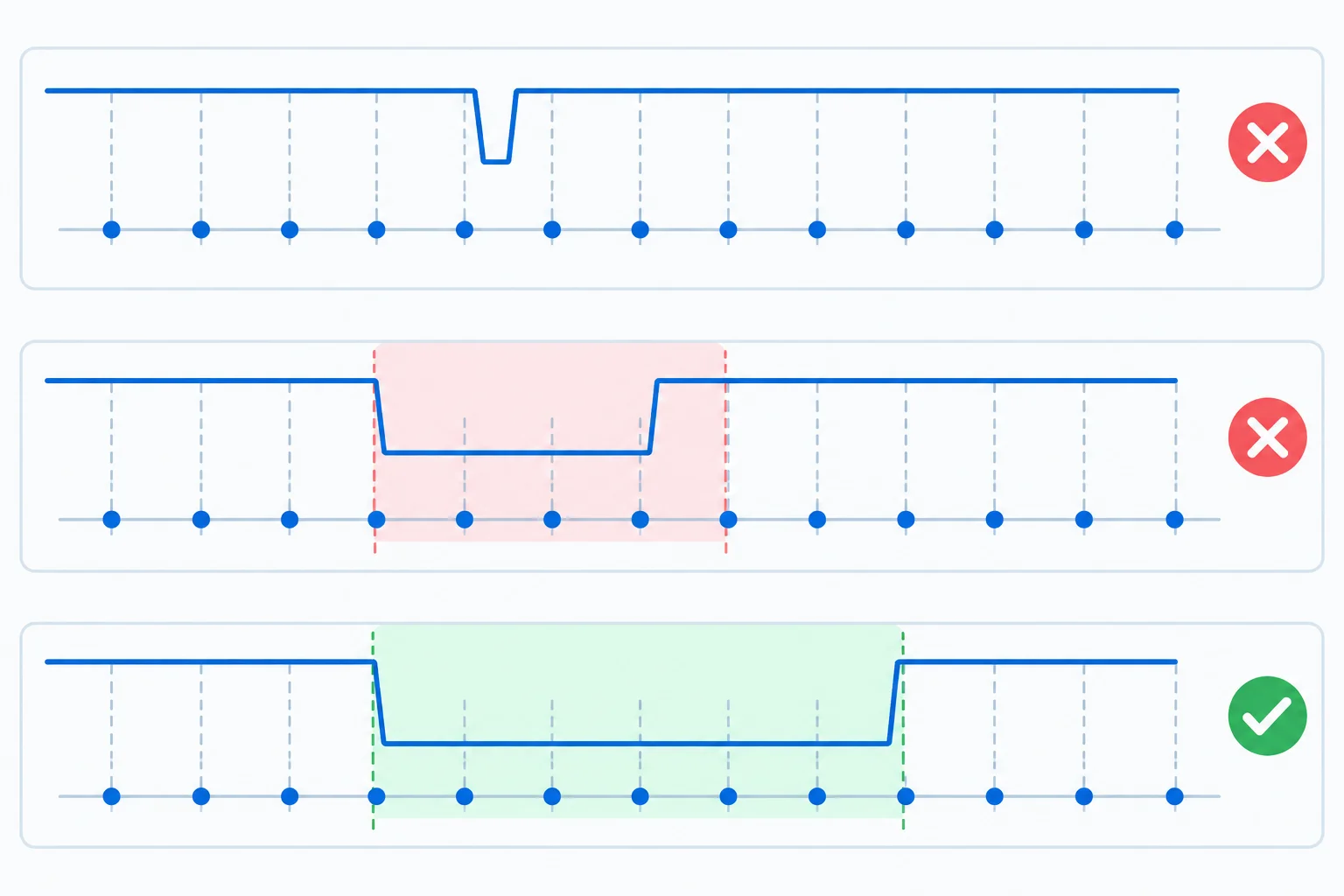 Diagrama com três linhas do tempo: pulso perdido entre leituras, pulso observado mas curto demais e nível baixo mantido tempo suficiente para confirmação.