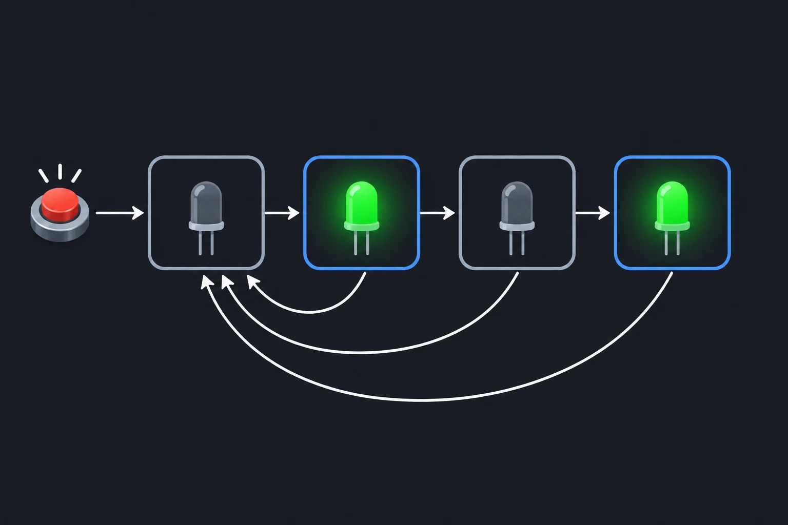 Diagrama com quatro etapas: LED apagado em repouso, primeiro pulso aceso, pausa apagada, segundo pulso aceso e retorno ao repouso; pressionamentos durante os estados ativos retornam ao repouso.