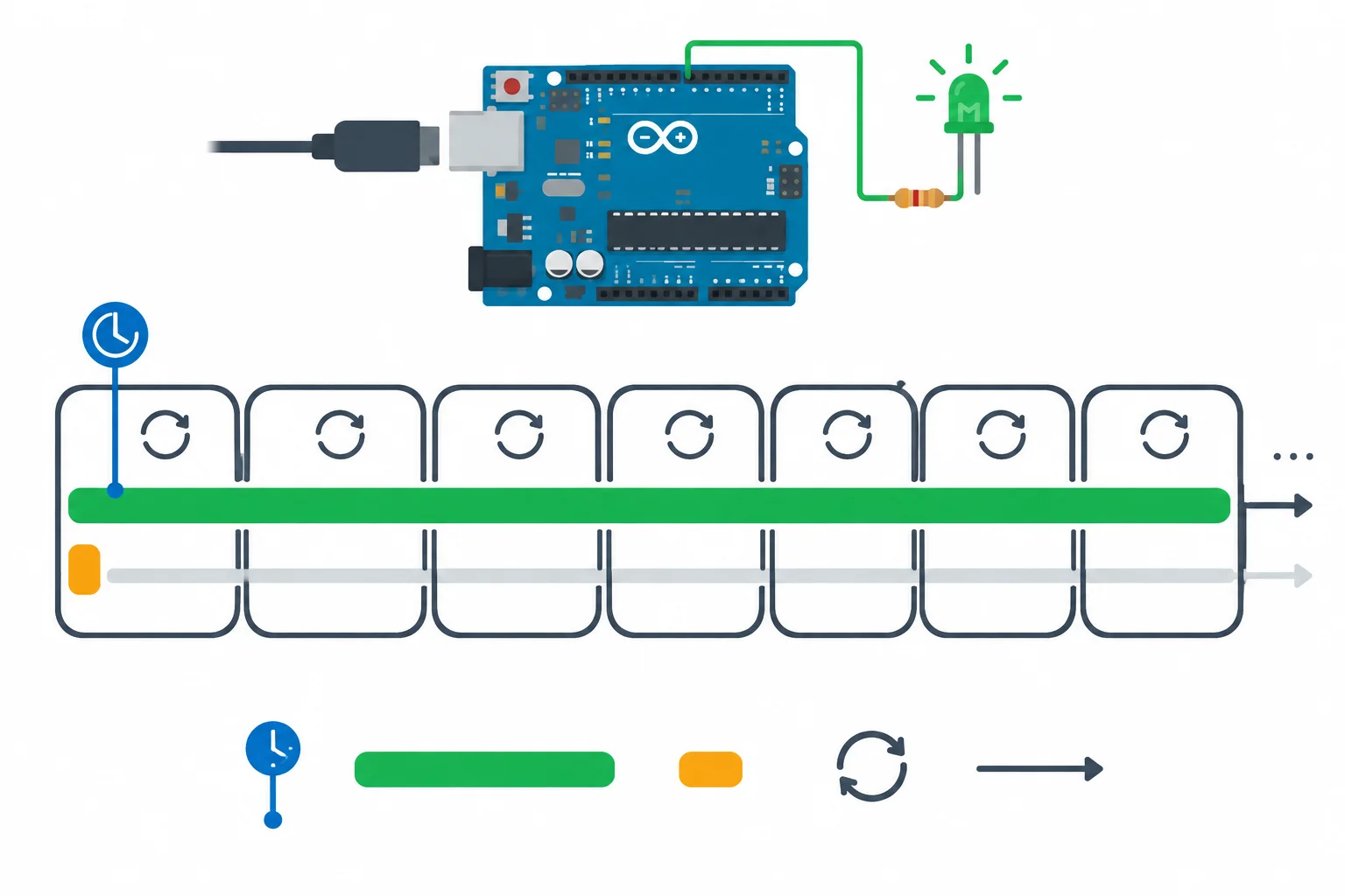 Linha do tempo com várias passagens pelo loop, um evento breve de botão, um estado que permanece e uma marca de tempo fixa no início do estado.
