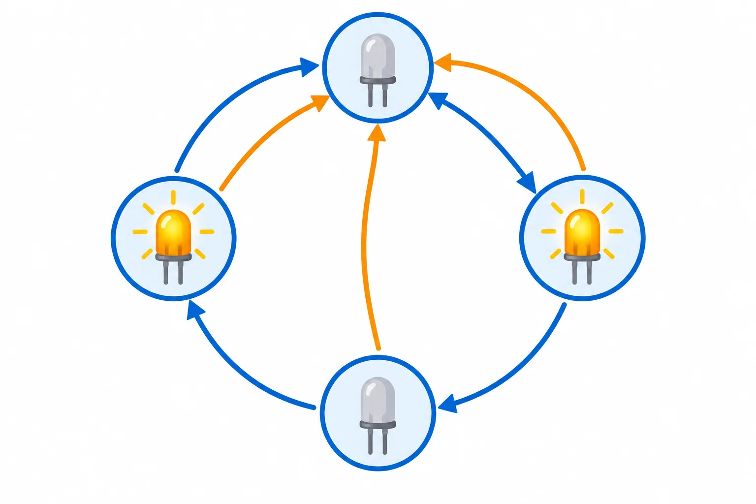 Diagrama com quatro estados em ciclo: LED apagado, aceso, apagado e aceso, voltando ao primeiro; setas de cancelamento retornam ao primeiro estado.
