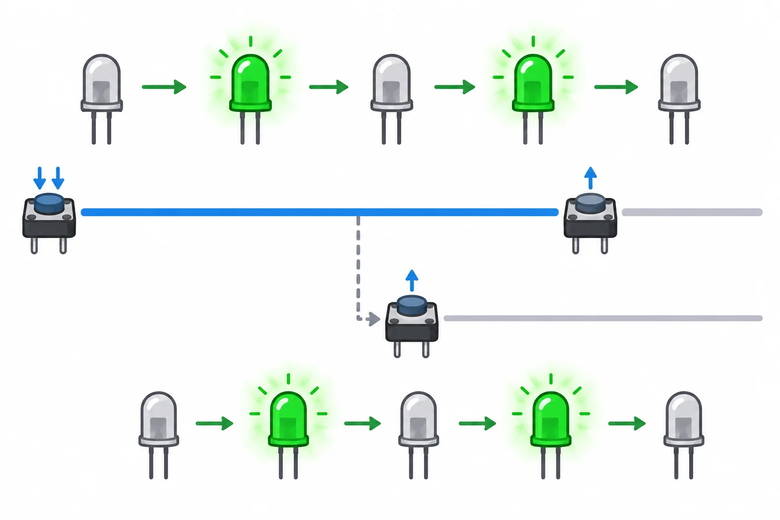 Linha do tempo de dois pulsos do LED e uma pausa; a soltura do botão durante a sequência não altera a linha do tempo.