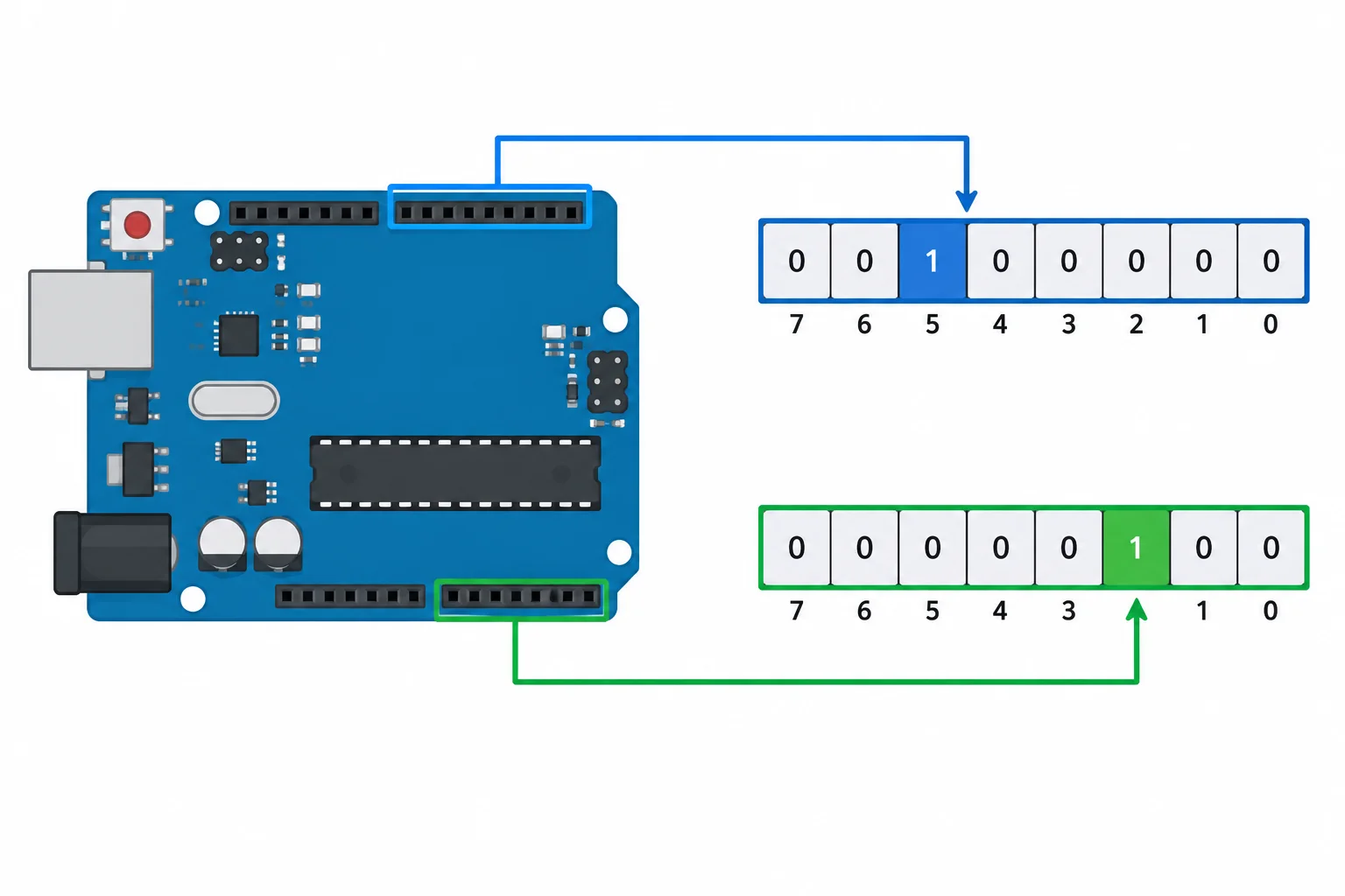 Diagrama relacionando dois conectores digitais do Uno R3 aos bits 5 da porta B e 2 da porta D.