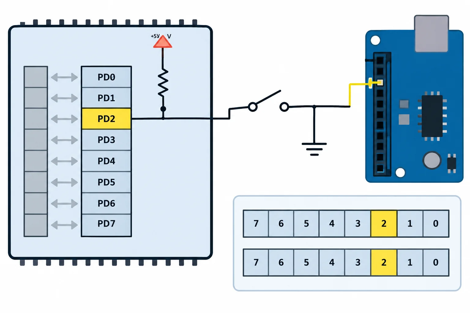 Esquema de D2 ligado por um botão a GND, com o pull-up interno conectado ao pino PD2.