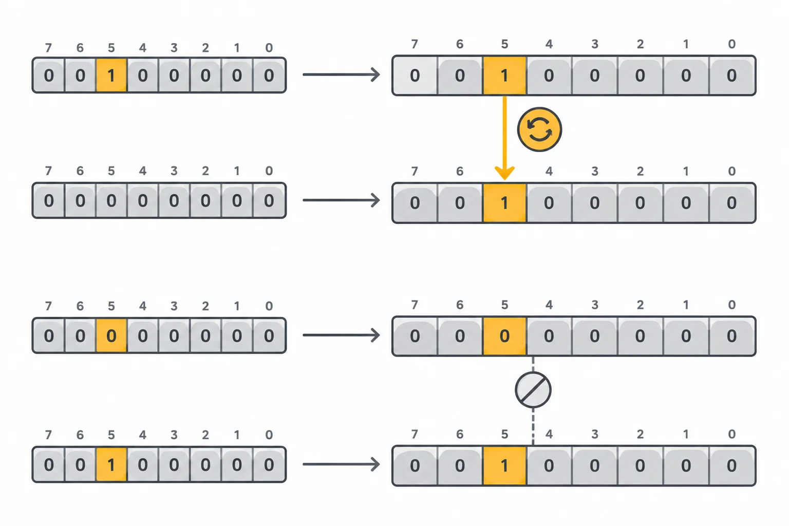 Diagrama mostrando que escrever 1 no bit 5 de PINB alterna o bit 5 de PORTB, enquanto escrever 0 não produz alteração.