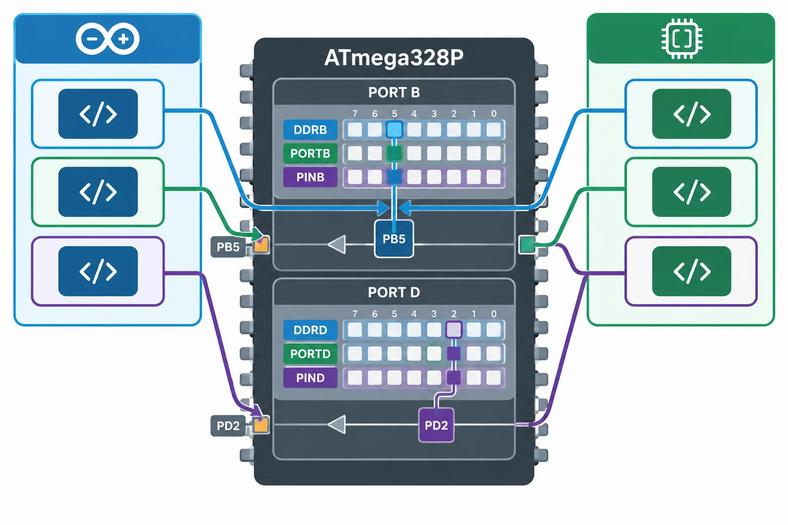 Diagrama mostrando API Arduino e registradores chegando ao mesmo circuito de GPIO do microcontrolador.