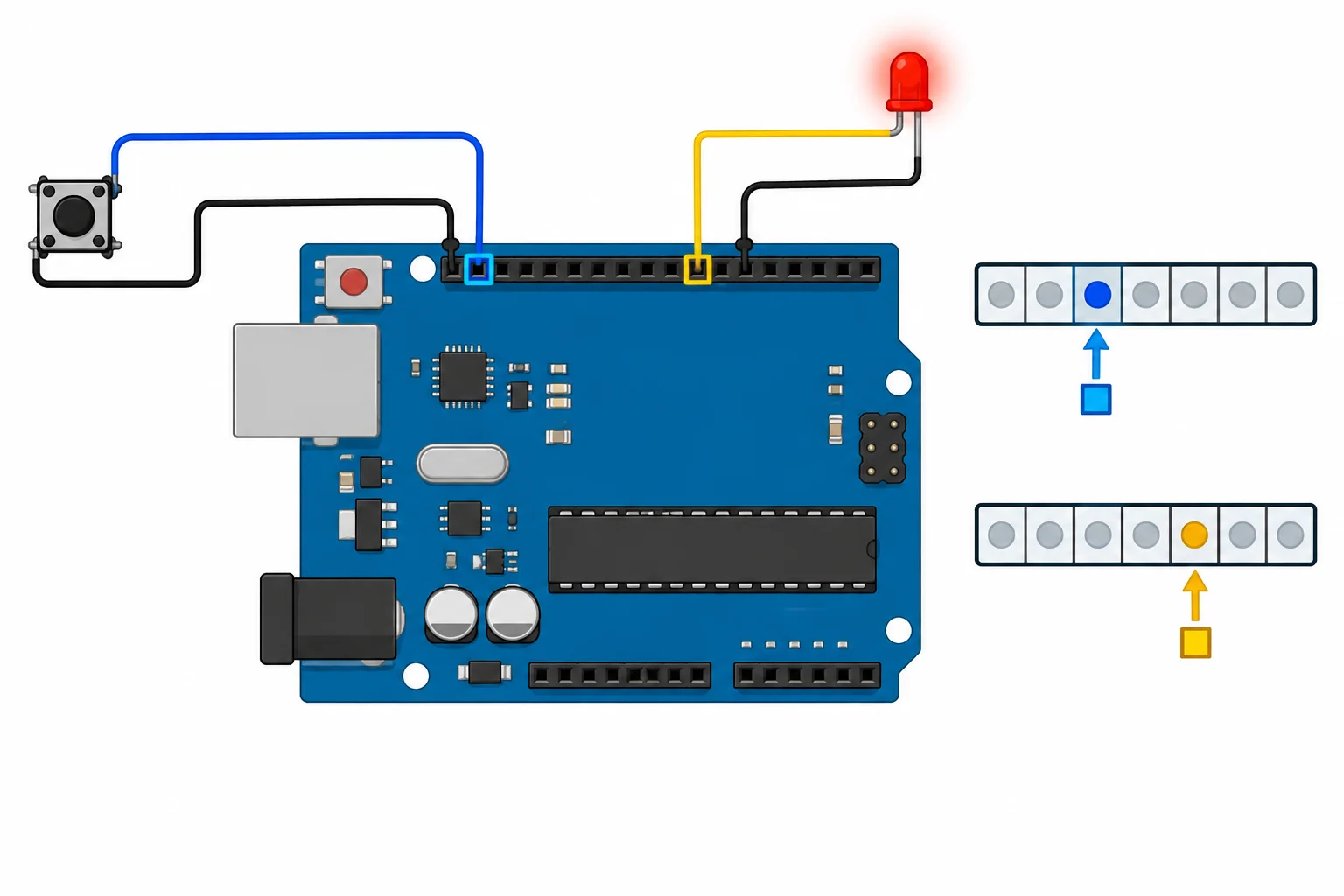 Diagrama de uma placa compatível com Uno R3: botão entre D2 e GND e LED integrado associado a D13; D2 corresponde a PD2 e D13 a PB5.