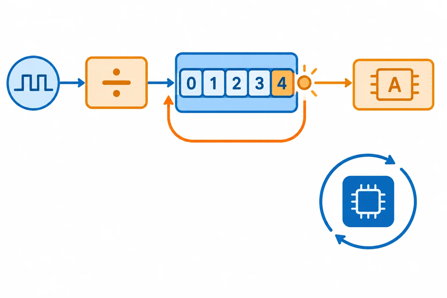 Diagrama do fluxo clock dividido, contador de 0 a 4, comparação ao chegar ao limite e retorno automático a zero, enquanto o loop segue independente.