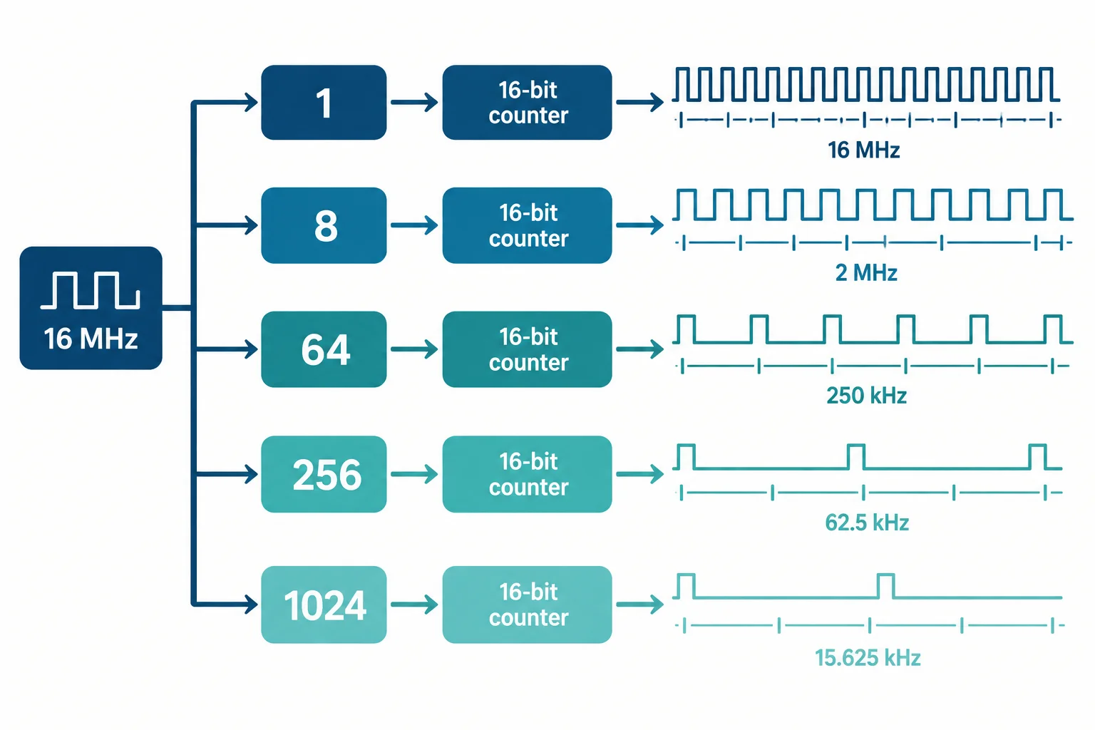 Diagrama mostrando o clock de 16 MHz passando por divisores e chegando ao contador com passos cada vez mais espaçados.