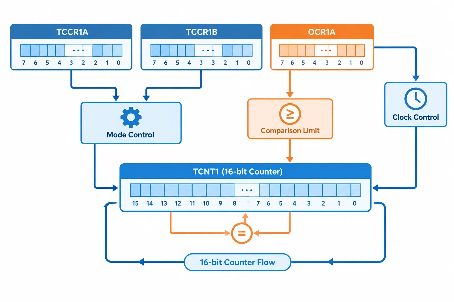Diagrama relacionando TCCR1A e TCCR1B aos controles, TCNT1 à contagem atual e OCR1A ao limite de comparação.