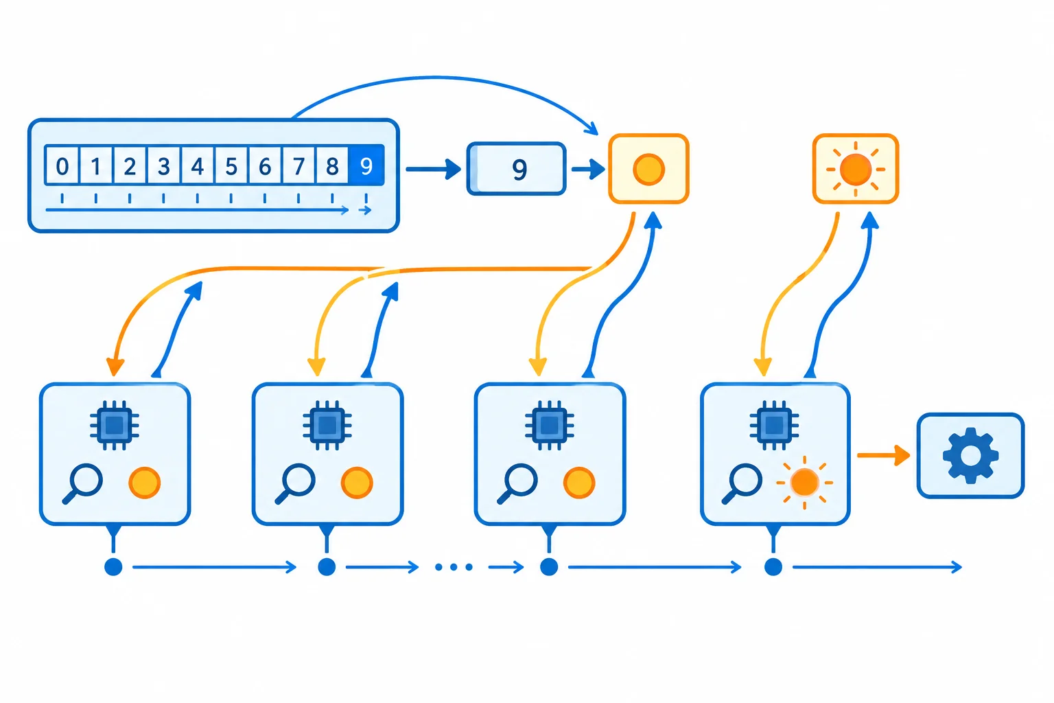Diagrama mostrando o Timer1 gerando uma comparação e ativando uma flag, enquanto o loop faz consultas sucessivas sem parar.