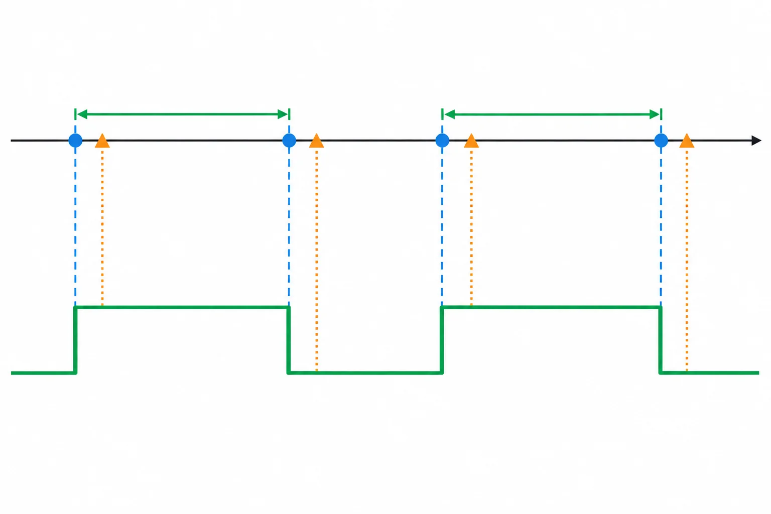 Diagrama temporal com comparações regulares do Timer1, consultas do loop pouco depois delas e o nível do LED alternando a cada evento atendido.